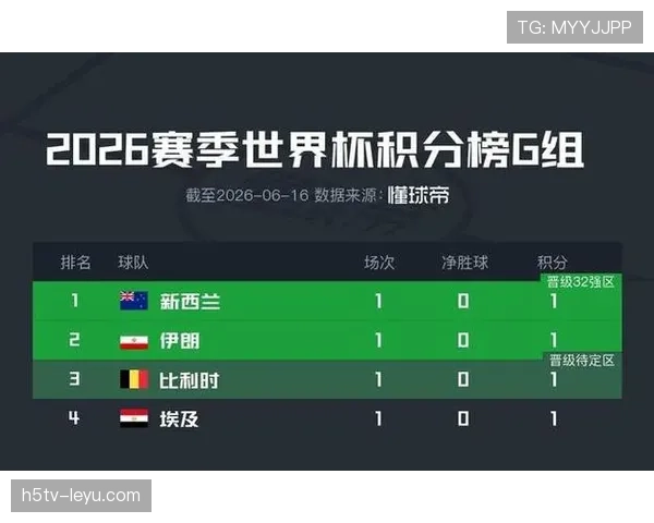 世界杯G组进球统计：比利时末轮火力全面释放